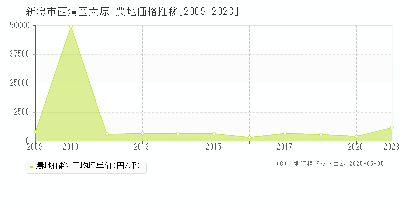 新潟市西蒲区大原の農地価格推移グラフ 