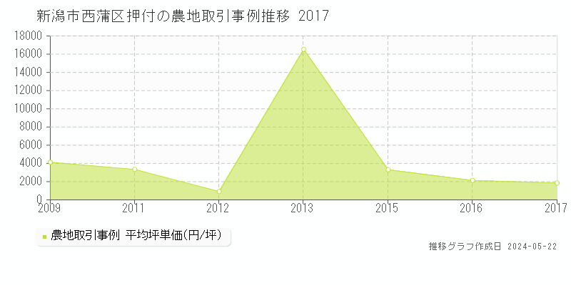新潟市西蒲区押付の農地価格推移グラフ 
