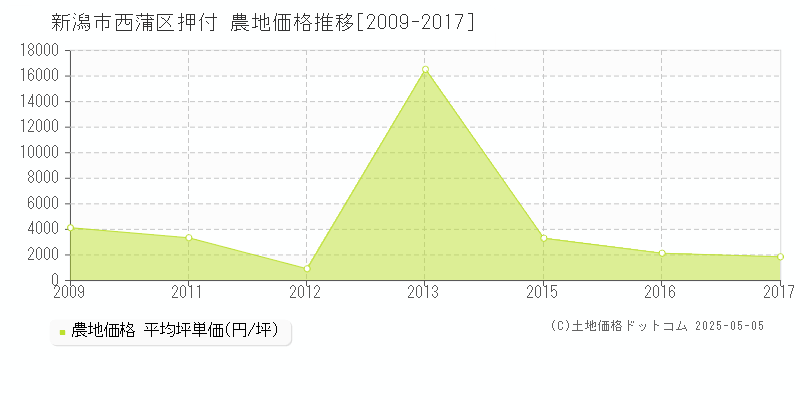 押付(新潟市西蒲区)の農地価格推移グラフ(坪単価)[2009-2017年]