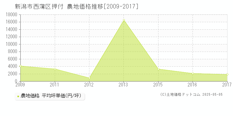 新潟市西蒲区押付の農地価格推移グラフ 