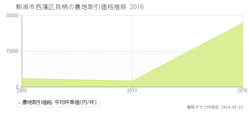 新潟市西蒲区貝柄の農地価格推移グラフ 