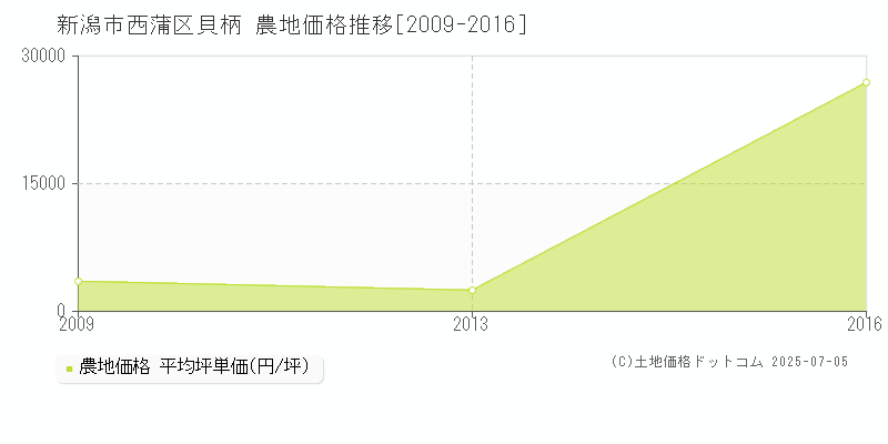 貝柄(新潟市西蒲区)の農地価格推移グラフ(坪単価)[2009-2016年]