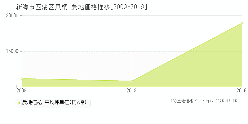 新潟市西蒲区貝柄の農地価格推移グラフ 