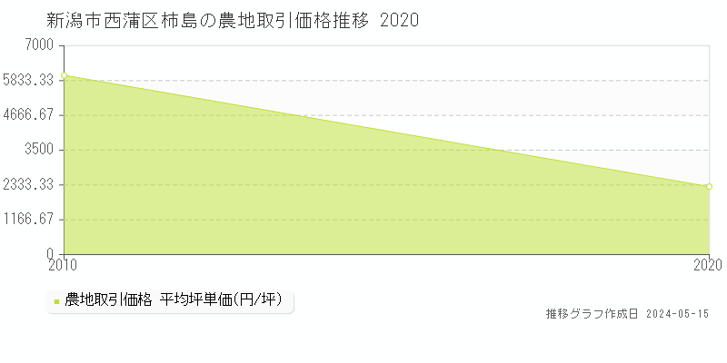 新潟市西蒲区柿島の農地価格推移グラフ 
