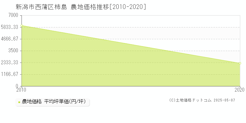 柿島(新潟市西蒲区)の農地価格推移グラフ(坪単価)[2010-2020年]