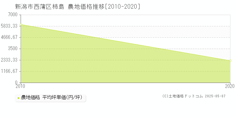 新潟市西蒲区柿島の農地価格推移グラフ 