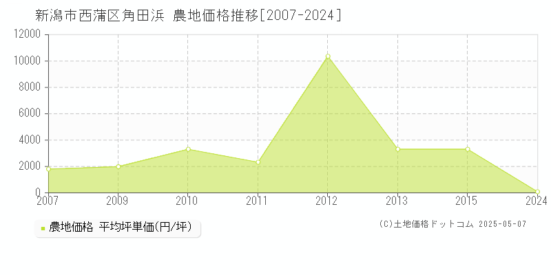 角田浜(新潟市西蒲区)の農地価格推移グラフ(坪単価)[2007-2024年]