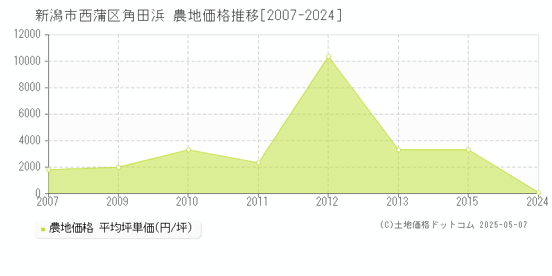 新潟市西蒲区角田浜の農地価格推移グラフ 