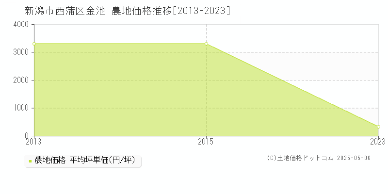 金池(新潟市西蒲区)の農地価格推移グラフ(坪単価)[2013-2023年]