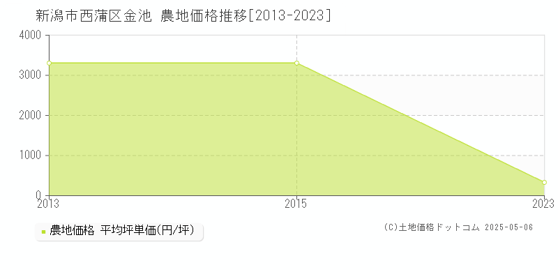 新潟市西蒲区金池の農地価格推移グラフ 