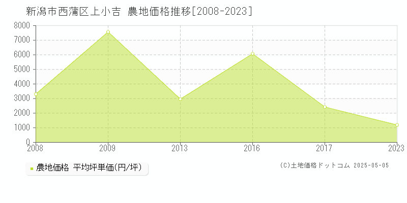 上小吉(新潟市西蒲区)の農地価格推移グラフ(坪単価)[2008-2023年]