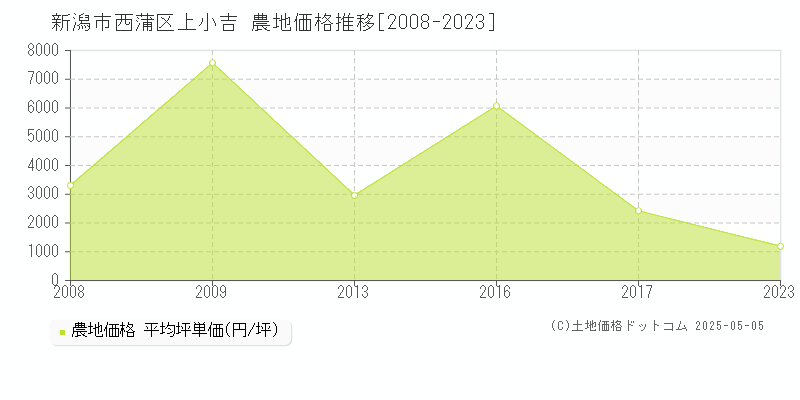 新潟市西蒲区上小吉の農地価格推移グラフ 