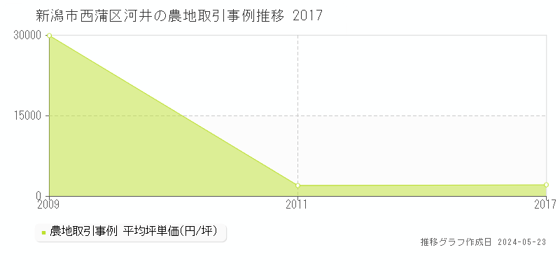 新潟市西蒲区河井の農地価格推移グラフ 