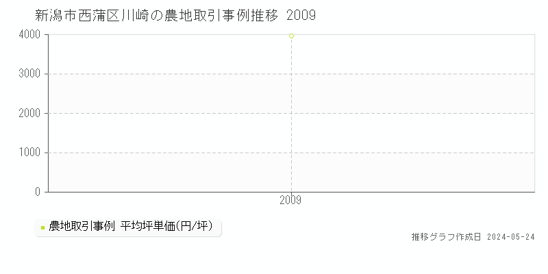 新潟市西蒲区川崎の農地価格推移グラフ 