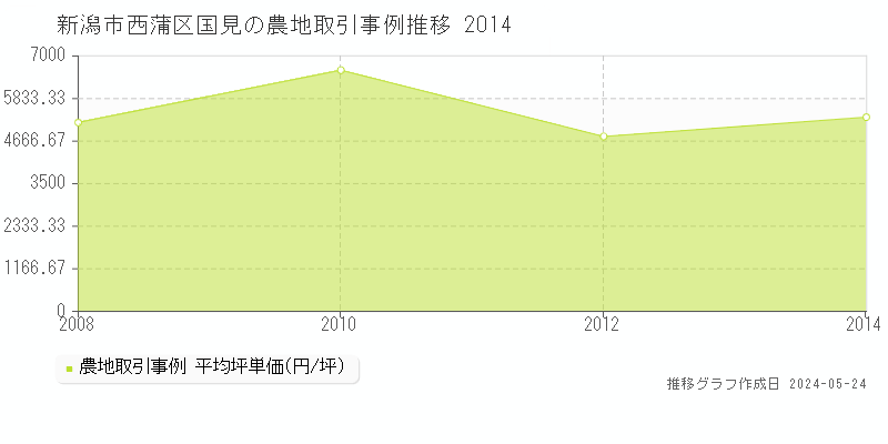 新潟市西蒲区国見の農地価格推移グラフ 