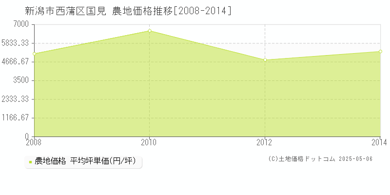 国見(新潟市西蒲区)の農地価格推移グラフ(坪単価)[2008-2014年]