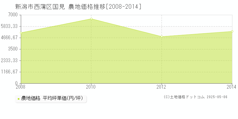 新潟市西蒲区国見の農地価格推移グラフ 