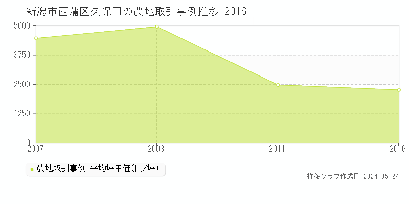 新潟市西蒲区久保田の農地価格推移グラフ 