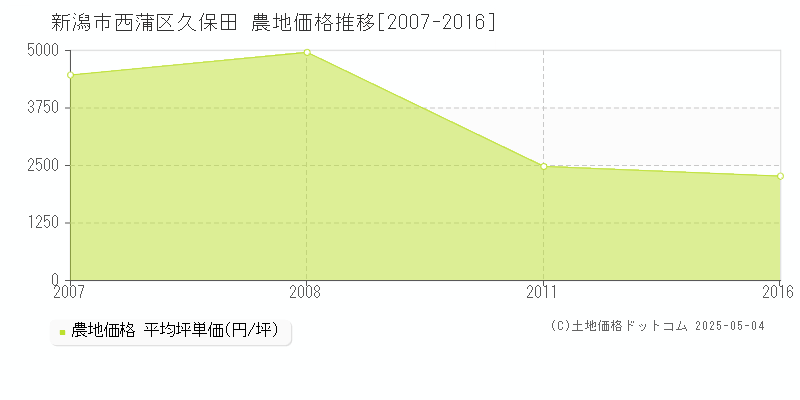 久保田(新潟市西蒲区)の農地価格推移グラフ(坪単価)[2007-2016年]