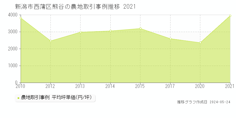 新潟市西蒲区熊谷の農地価格推移グラフ 