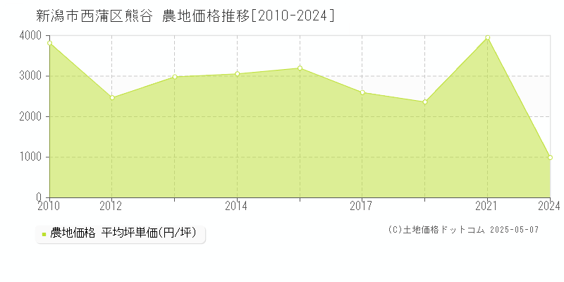 熊谷(新潟市西蒲区)の農地価格推移グラフ(坪単価)[2010-2024年]