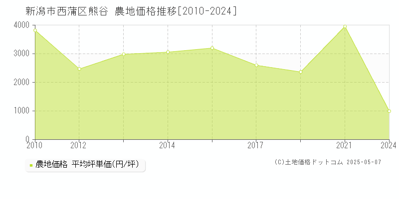 新潟市西蒲区熊谷の農地価格推移グラフ 