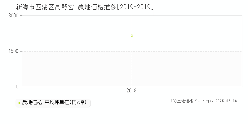 新潟市西蒲区高野宮の農地価格推移グラフ 