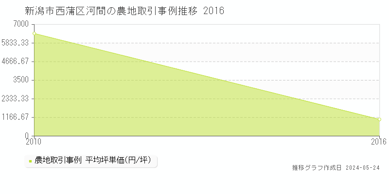 新潟市西蒲区河間の農地価格推移グラフ 