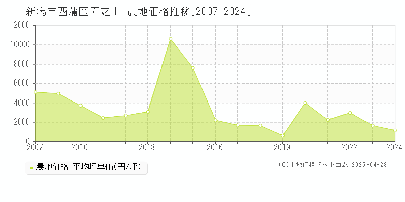 新潟市西蒲区五之上の農地価格推移グラフ 