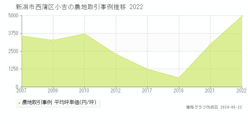 新潟市西蒲区小吉の農地価格推移グラフ 
