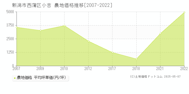 小吉(新潟市西蒲区)の農地価格推移グラフ(坪単価)[2007-2022年]