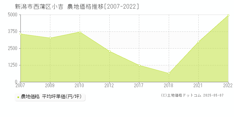 新潟市西蒲区小吉の農地価格推移グラフ 