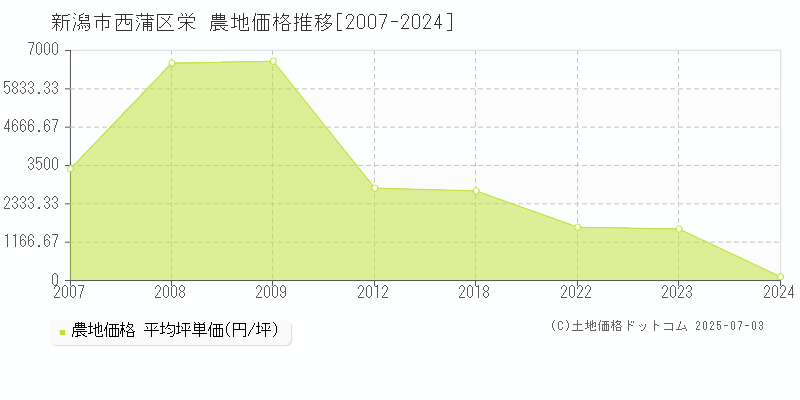 栄(新潟市西蒲区)の農地価格推移グラフ(坪単価)[2007-2024年]