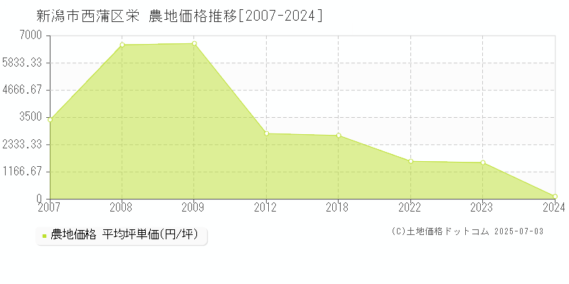 新潟市西蒲区栄の農地価格推移グラフ 