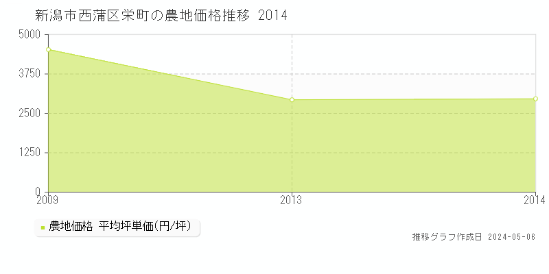 新潟市西蒲区栄町の農地価格推移グラフ 