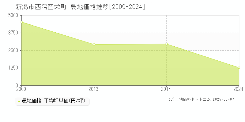 栄町(新潟市西蒲区)の農地価格推移グラフ(坪単価)[2009-2024年]