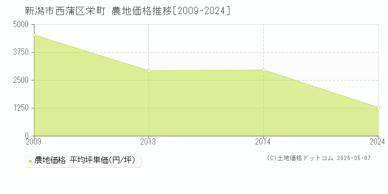 新潟市西蒲区栄町の農地価格推移グラフ 