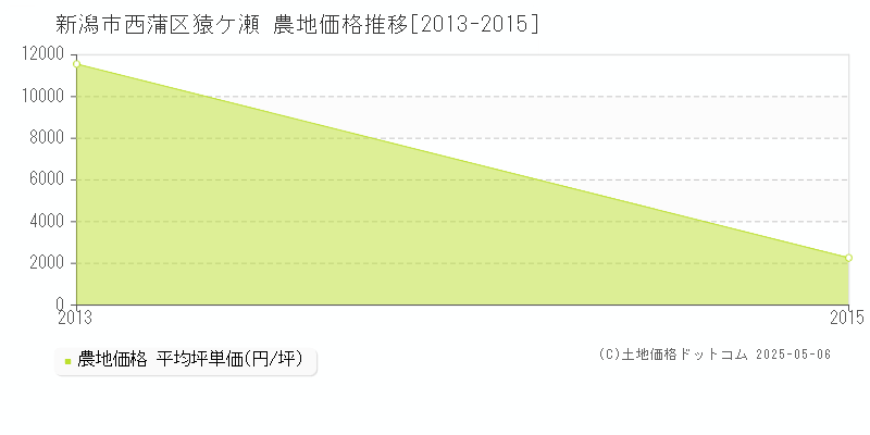 猿ケ瀬(新潟市西蒲区)の農地価格推移グラフ(坪単価)[2013-2015年]