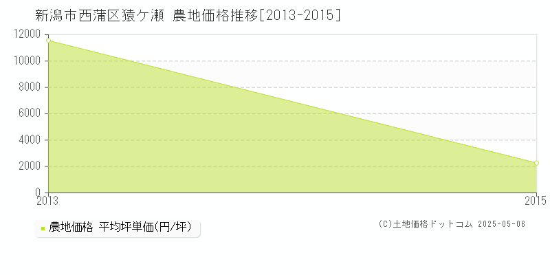 新潟市西蒲区猿ケ瀬の農地価格推移グラフ 