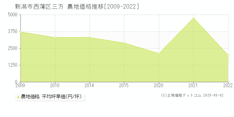 三方(新潟市西蒲区)の農地価格推移グラフ(坪単価)[2009-2022年]