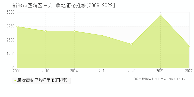 新潟市西蒲区三方の農地価格推移グラフ 