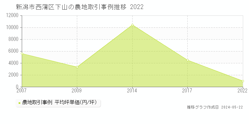 新潟市西蒲区下山の農地価格推移グラフ 