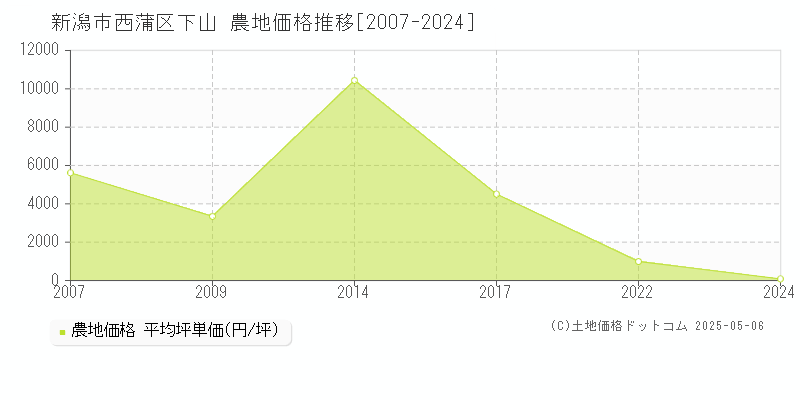 下山(新潟市西蒲区)の農地価格推移グラフ(坪単価)[2007-2024年]