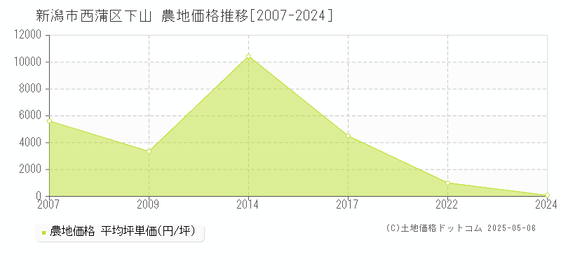 新潟市西蒲区下山の農地価格推移グラフ 