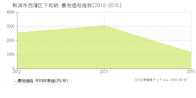 下和納(新潟市西蒲区)の農地価格推移グラフ(坪単価)[2012-2015年]