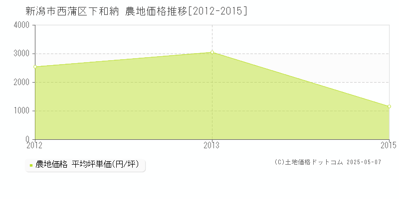 新潟市西蒲区下和納の農地価格推移グラフ 