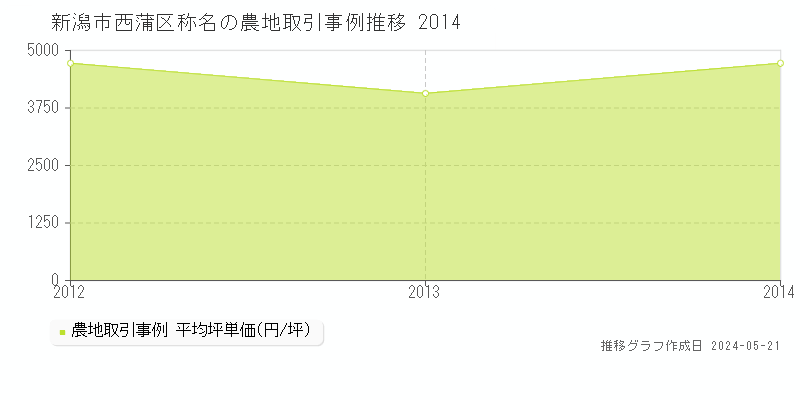新潟市西蒲区称名の農地価格推移グラフ 