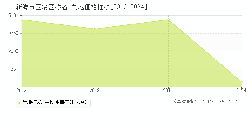 新潟市西蒲区称名の農地価格推移グラフ 