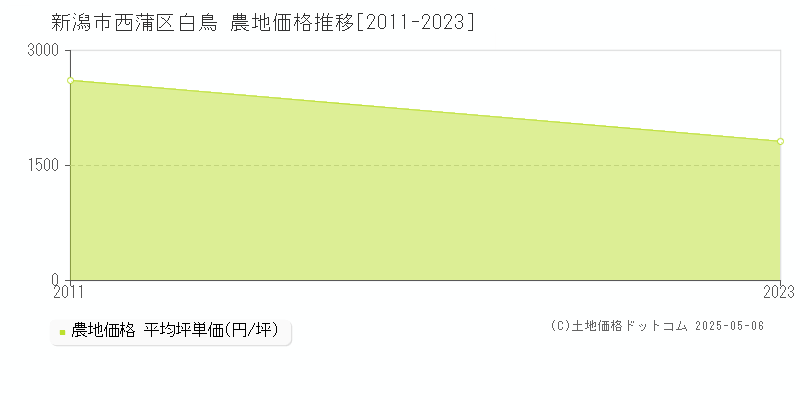 白鳥(新潟市西蒲区)の農地価格推移グラフ(坪単価)[2011-2023年]