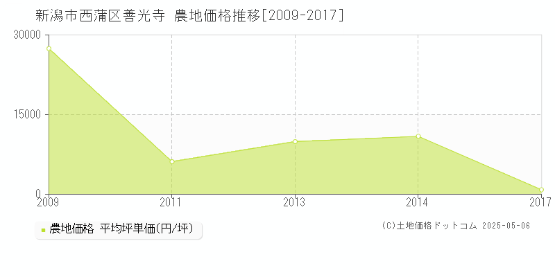 善光寺(新潟市西蒲区)の農地価格推移グラフ(坪単価)[2009-2017年]